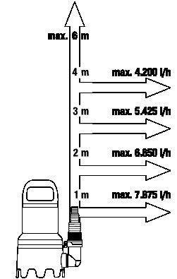 Uputatava reovee pumba 9000 komplekt  9000 300W 9000l/min 09041-20 GARDENA