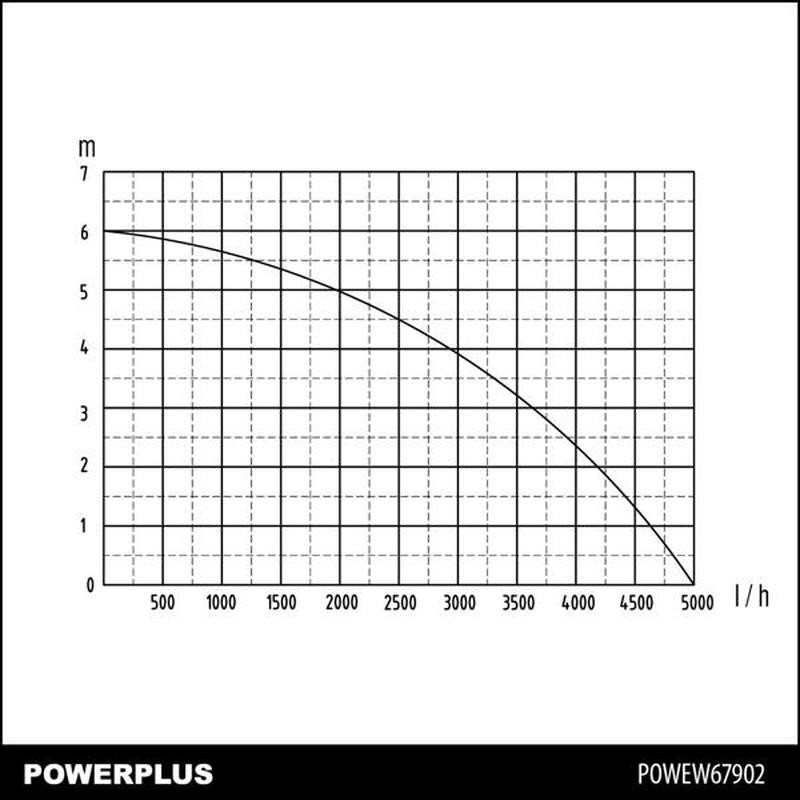 Iegremdējams ūdens sūknis tīram ūdenim 250W POWEW67902 POWERPLUS