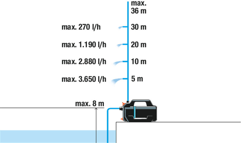 Dārza ūdens sūknis 4100 Silent, 550W, 2023, 9052-20 GARDENA