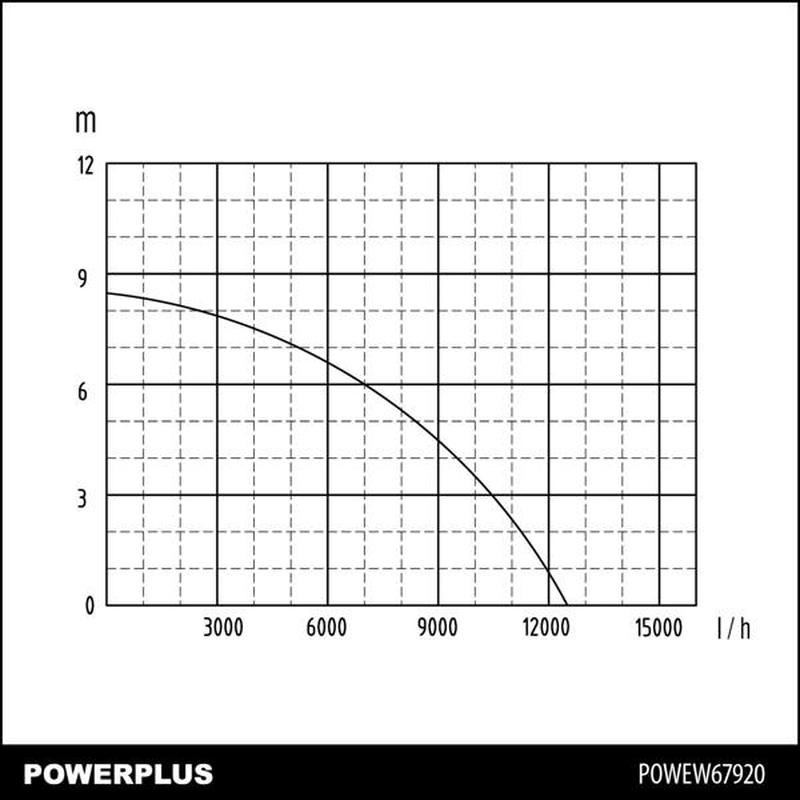 Panardinamas vandens siurblys švariam vandeniui 750W POWEW67920 POWERPLUS