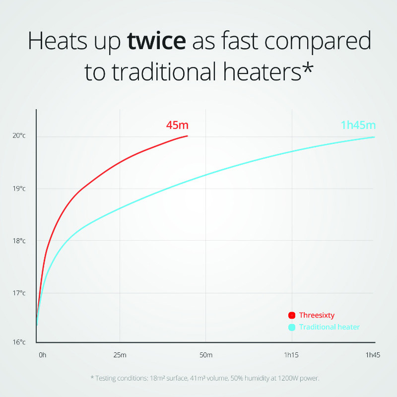 Sildītājs Threesixty Smart Fan + Heater Gen2, 1800W, 30 m², pelēks; DXCH09 DUUX