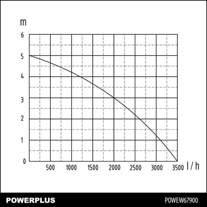 Погружной водяной насос для чистой воды 200Вт POWEW67900 POWERPLUS