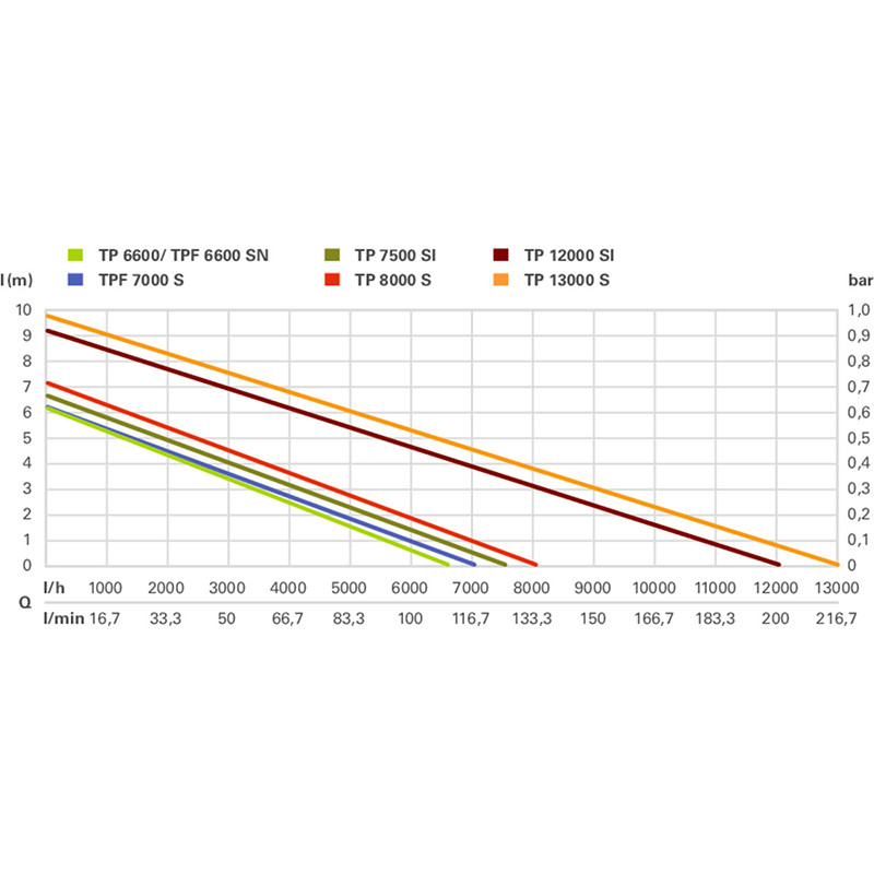 Iegremdējams ūdens sūknis TPF 7000 S; 250800002 METABO