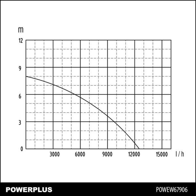 Погружной водяной насос для грязной воды 750Вт POWEW67906 POWERPLUS