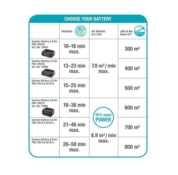 Akulehepuhur 18V (1x2.5Ah) PowerJet P4A 14890-20 9WHJEU06 GARDENA