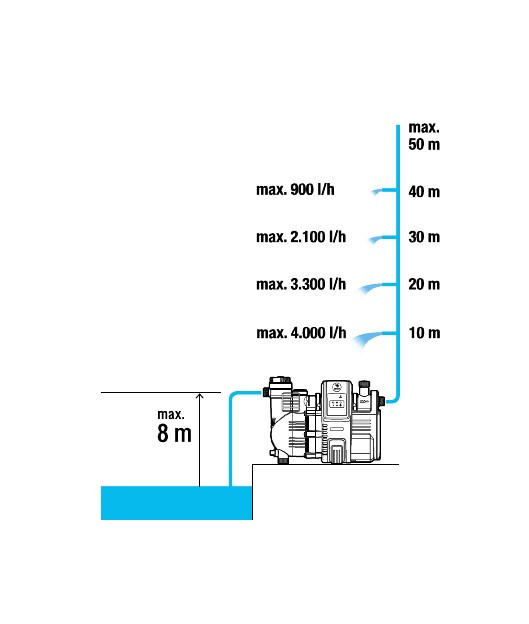 Ūdens sūknis 5000/5, 1300W, 5000l/h, 19080-20 GARDENA